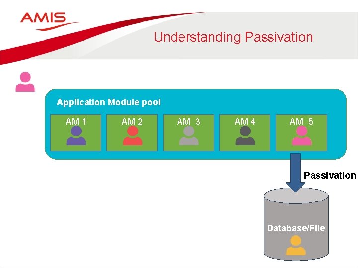 Understanding Passivation Application Module pool AM 1 AM 2 AM 3 Applicat AM 4
