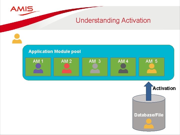 Understanding Activation Application Module pool AM 1 AM 2 AM 3 Applicat AM 4