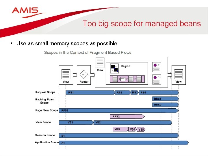 Too big scope for managed beans • Use as small memory scopes as possible
