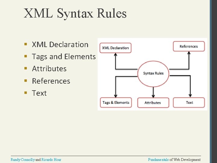 XML Syntax Rules § § § XML Declaration Tags and Elements Attributes References Text