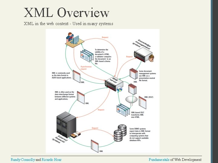 XML Overview XML in the web context - Used in many systems Randy Connolly