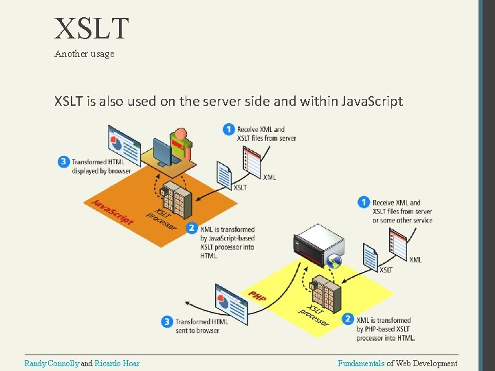 XSLT Another usage XSLT is also used on the server side and within Java.