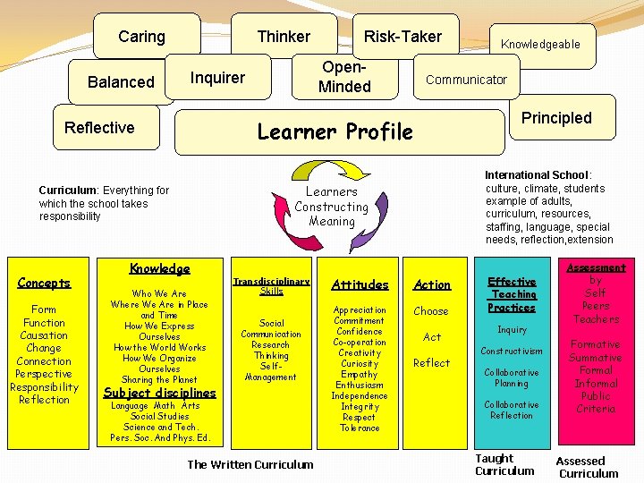 Caring Thinker Form Function Causation Change Connection Perspective Responsibility Reflection Principled International School: culture,