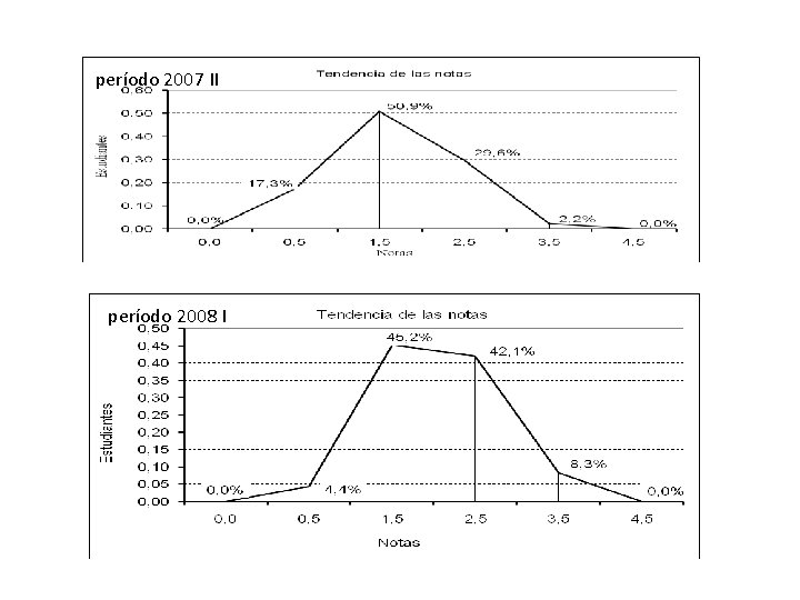 período 2007 II período 2008 I 