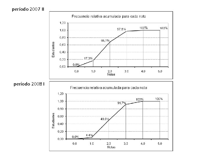 período 2007 II período 2008 I 