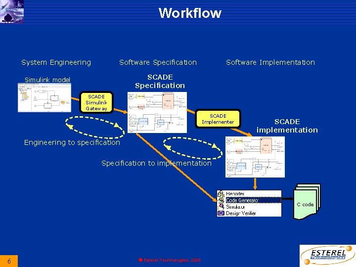 Workflow System Engineering Software Specification Software Implementation SCADE Specification Simulink model SCADE Simulink Gateway