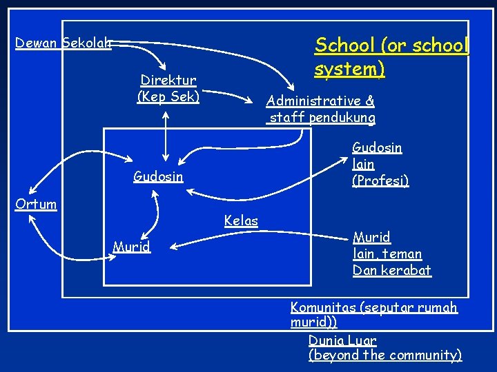 School (or school system) Dewan Sekolah Direktur (Kep Sek) Administrative & staff pendukung Gudosin