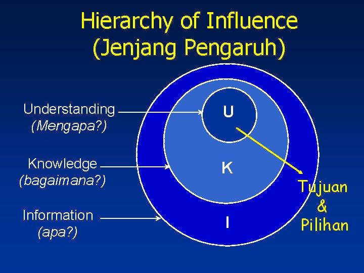 Hierarchy of Influence (Jenjang Pengaruh) Understanding (Mengapa? ) U Knowledge (bagaimana? ) K Information