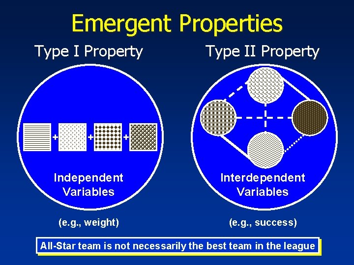 Emergent Properties Type I Property + + Type II Property + Independent Variables Interdependent