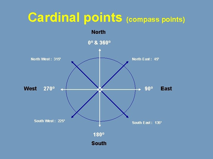 Cardinal points (compass points) North 0º & 360º North West : 315º West North