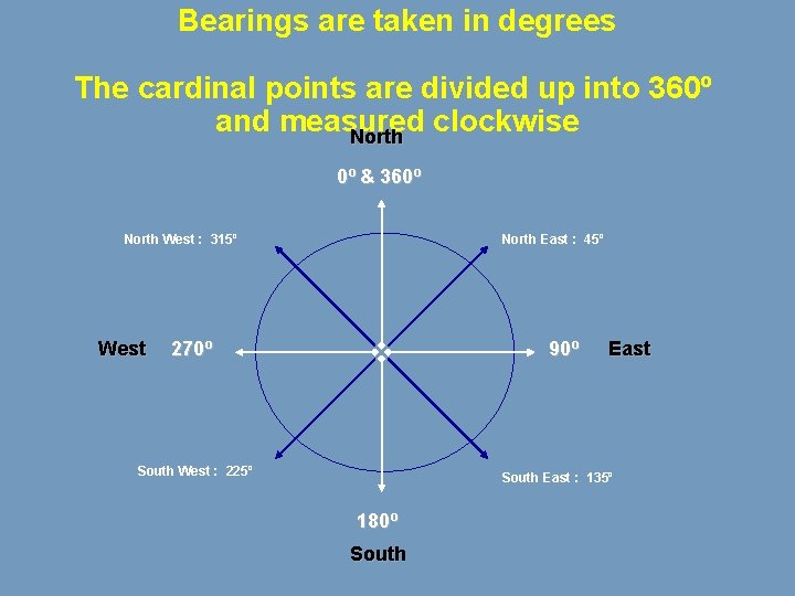 Bearings are taken in degrees The cardinal points are divided up into 360º and