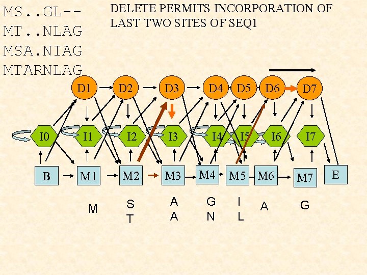 DELETE PERMITS INCORPORATION OF LAST TWO SITES OF SEQ 1 MS. . GL-MT. .