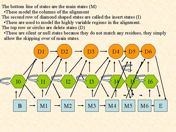 The bottom line of states are the main states (M) • These model the