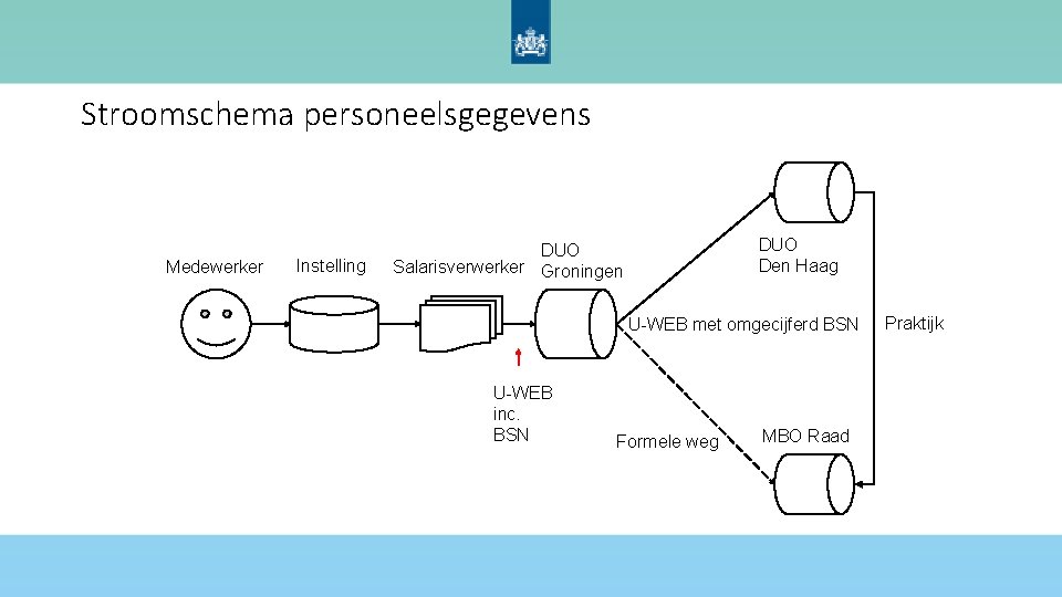 Stroomschema personeelsgegevens Medewerker Instelling DUO Den Haag DUO Salarisverwerker Groningen U-WEB met omgecijferd BSN