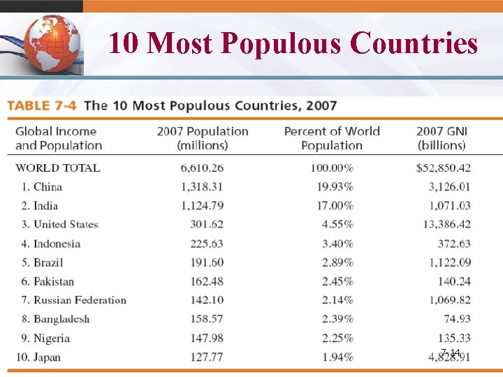 10 Most Populous Countries 7 -14 © 2011 Pearson Education, Inc. 