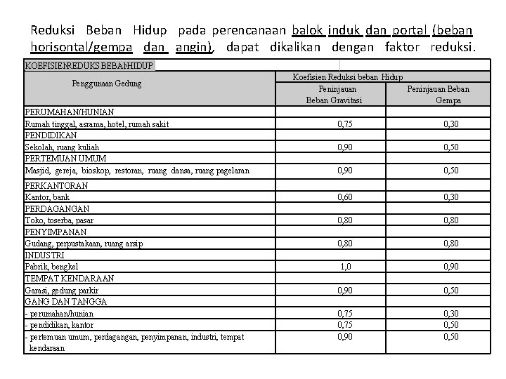 Reduksi Beban Hidup pada perencanaan balok induk dan portal (beban horisontal/gempa dan angin), dapat