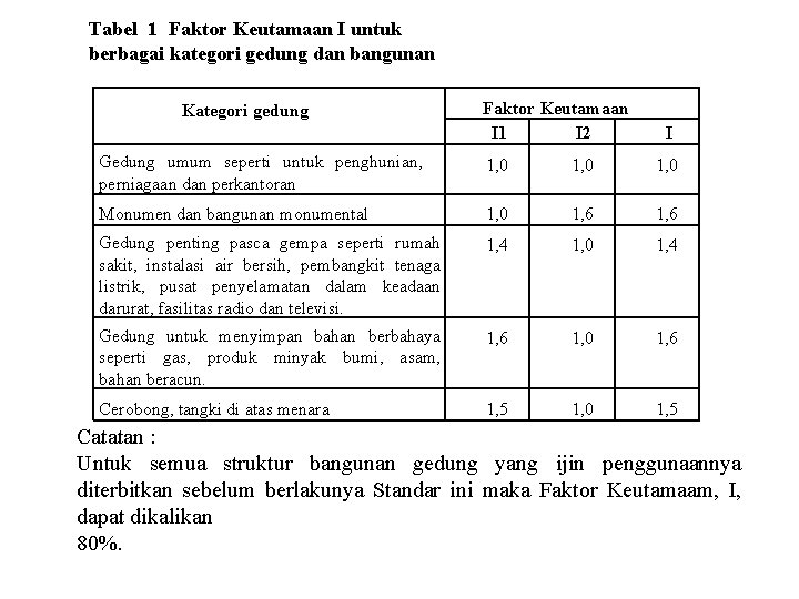 Tabel 1 Faktor Keutamaan I untuk berbagai kategori gedung dan bangunan Kategori gedung Faktor