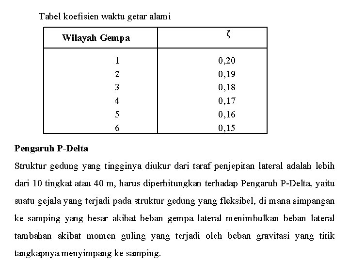 Tabel koefisien waktu getar alami Wilayah Gempa 1 2 3 4 5 6 ζ