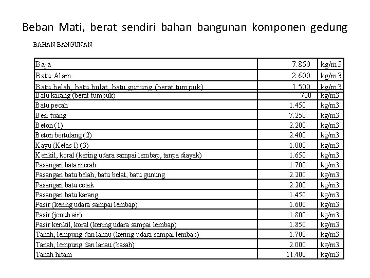 Beban Mati, berat sendiri bahan bangunan komponen gedung BAHAN BANGUNAN Baja Batu Alam Batu