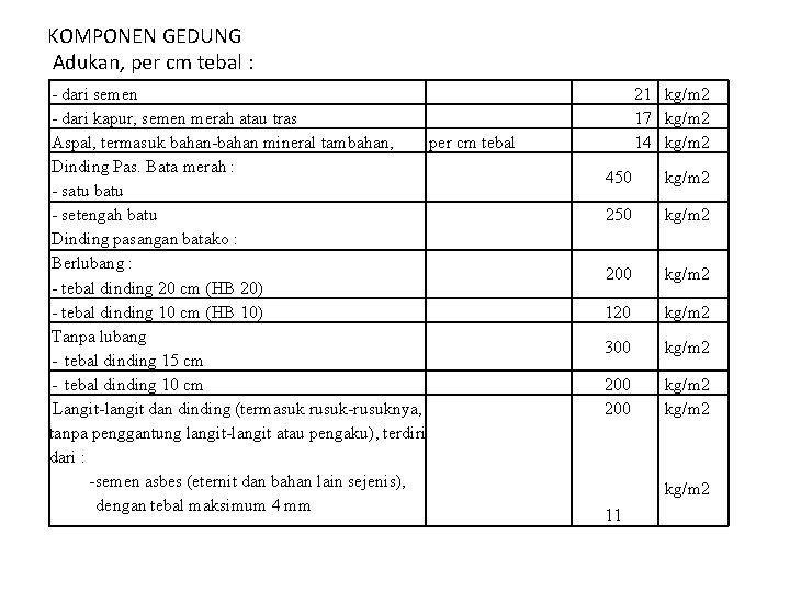 KOMPONEN GEDUNG Adukan, per cm tebal : - dari semen - dari kapur, semen