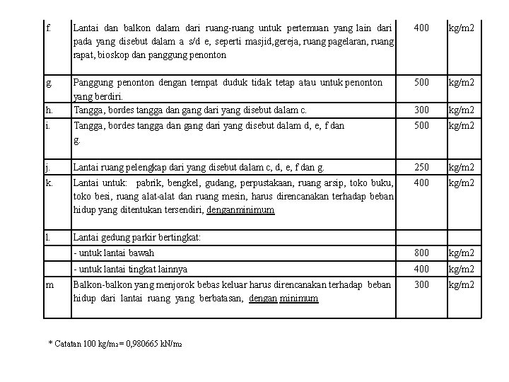 f. Lantai dan balkon dalam dari ruang-ruang untuk pertemuan yang lain dari pada yang