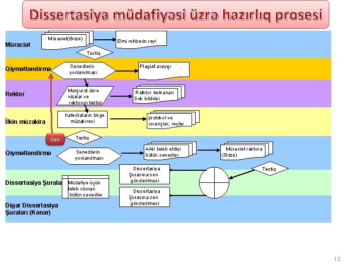 Dissertasiya müdafiyəsi üzrə hazırlıq prosesi Müraciət(Ərizə) Elmi rəhbərin rəyi Müraciət Təstiq Sənədlərin yonlanılması Qiymətləndirmə