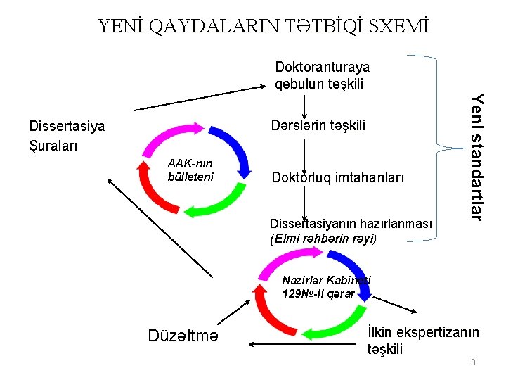 YENİ QAYDALARIN TƏTBİQİ SXEMİ Doktoranturaya qəbulun təşkili AAK-nın bülleteni Doktorluq imtahanları Dissertasiyanın hazırlanması (Elmi