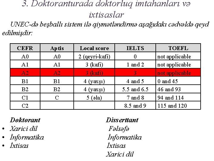 3. Doktoranturada doktorluq imtahanları və ixtisaslar UNEC-də beşballı sistem ilə qiymətləndirmə aşağıdakı cədvəldə qeyd