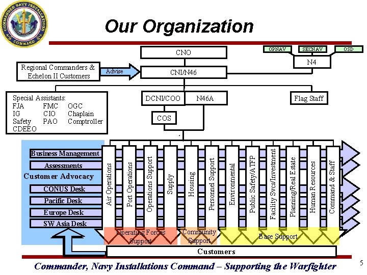 Our Organization OPNAV CNO Advise CNI/N 46 Special Assistants: FJA FMC OGC IG CIO