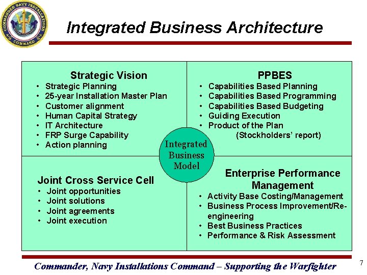 Integrated Business Architecture Strategic Vision • • PPBES Strategic Planning • Capabilities Based Planning