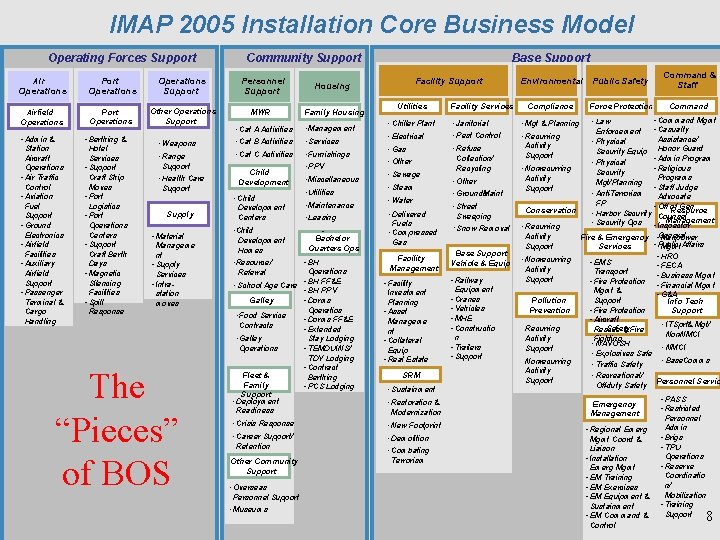 IMAP 2005 Installation Core Business Model Operating Forces Support Community Support Air Operations Port