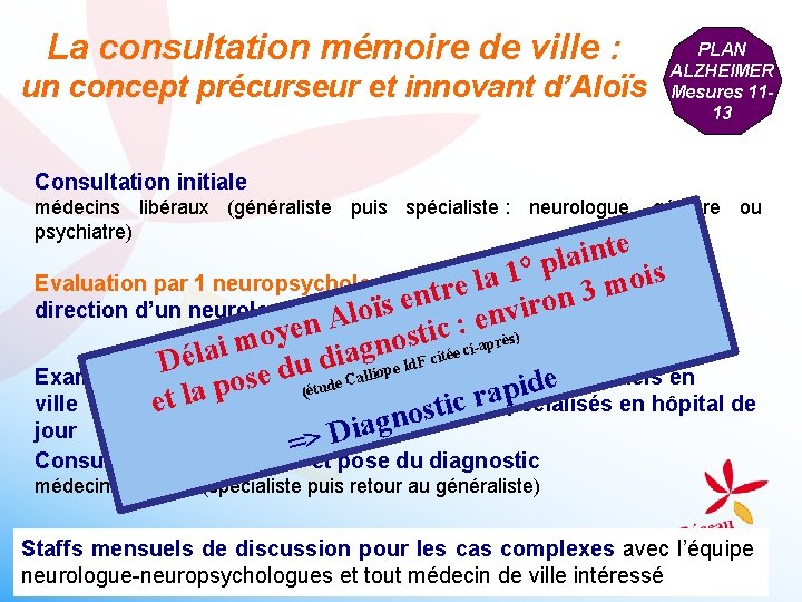 La consultation mémoire de ville : un concept précurseur et innovant d’Aloïs PLAN ALZHEIMER