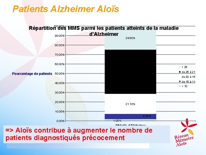 Patients Alzheimer Aloïs 100. 00% Répartition des MMS parmi les patients atteints de la