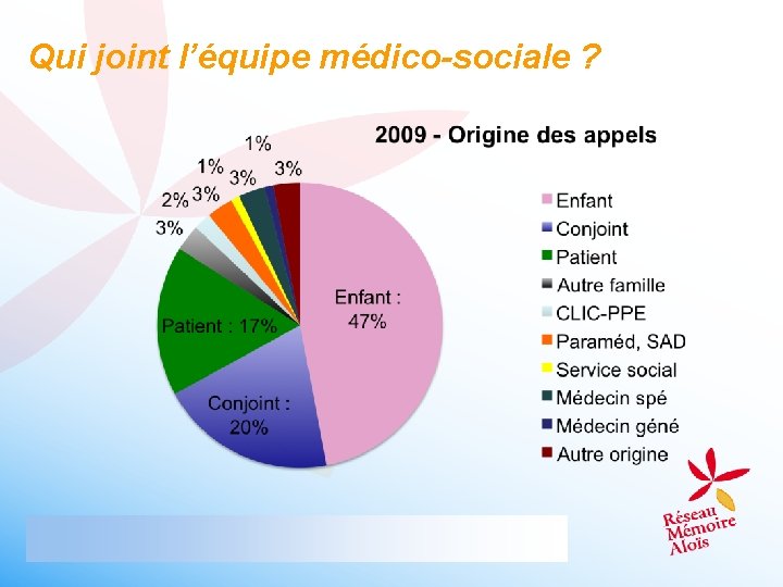 Qui joint l’équipe médico-sociale ? 