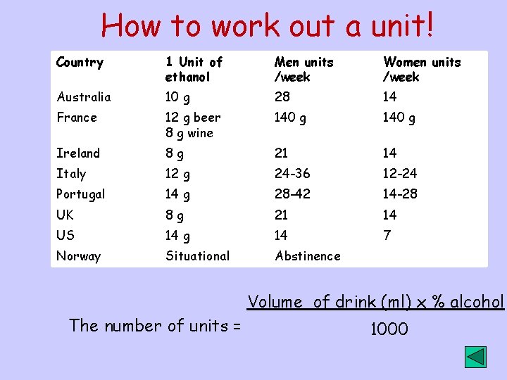 How to work out a unit! Country 1 Unit of ethanol Men units /week