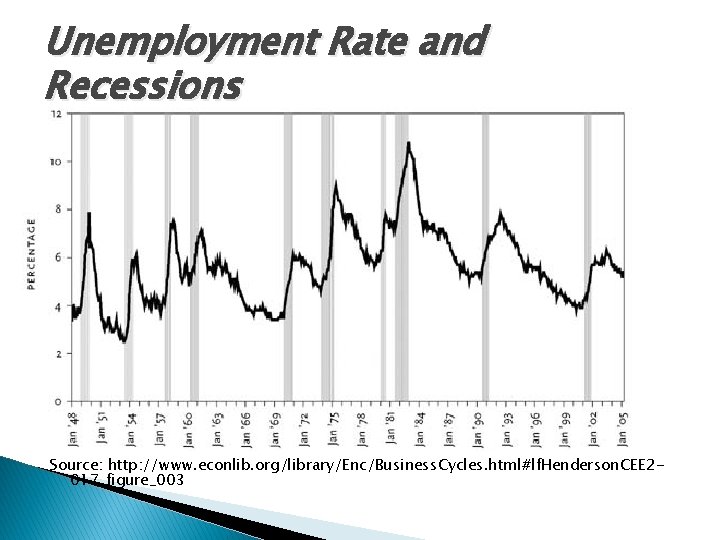 Unemployment Rate and Recessions Source: http: //www. econlib. org/library/Enc/Business. Cycles. html#lf. Henderson. CEE 2017_figure_003