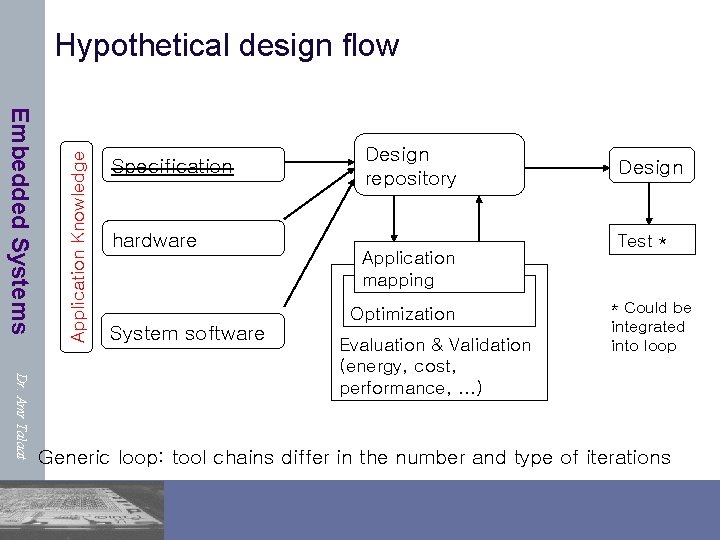 Embedded Systems Application Knowledge Hypothetical design flow Specification hardware System software Design repository Application