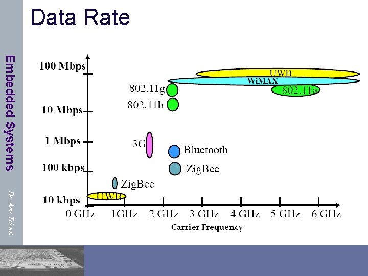 Data Rate Embedded Systems Dr. Amr Talaat 
