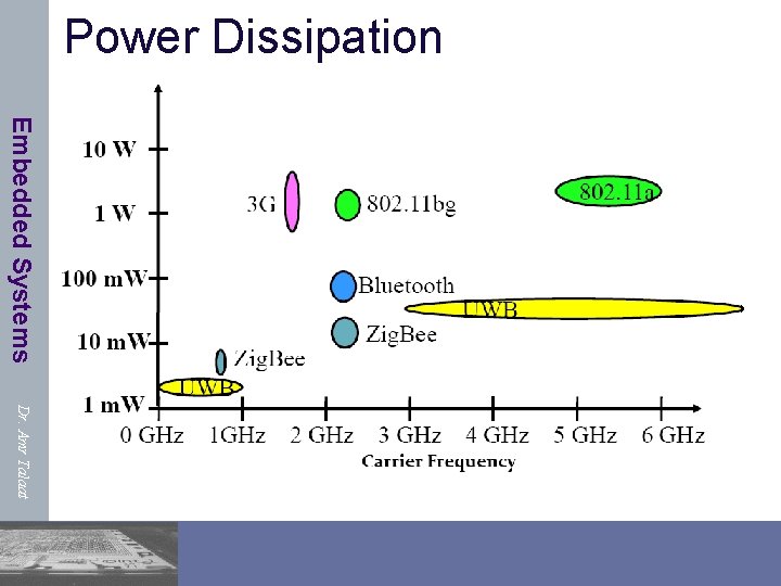 Power Dissipation Embedded Systems Dr. Amr Talaat 