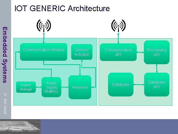 IOT GENERIC Architecture Embedded Systems Communication Module Power Manger Dr. Amr Talaat Power Supply