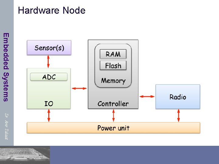Hardware Node Embedded Systems Dr. Amr Talaat 
