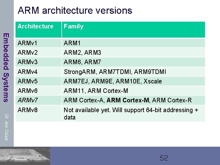 ARM architecture versions Embedded Systems Dr. Amr Talaat Architecture Family ARMv 1 ARMv 2