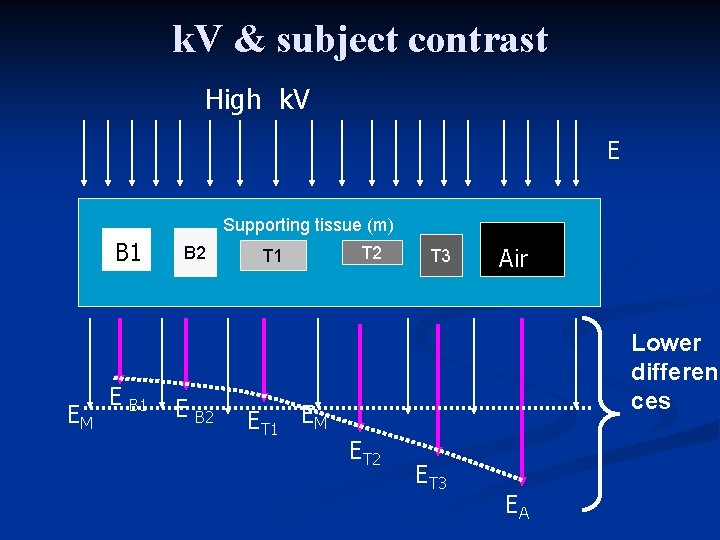 k. V & subject contrast High k. V E B B 1 EM E