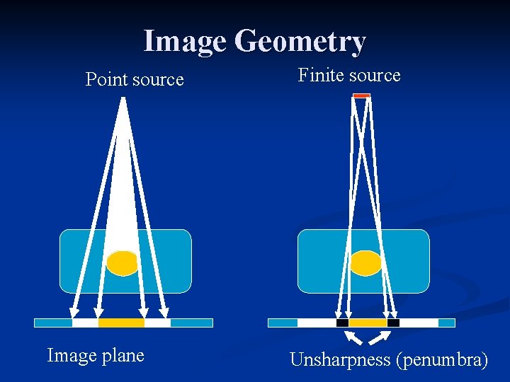 Image Geometry Point source Image plane Finite source Unsharpness (penumbra) 