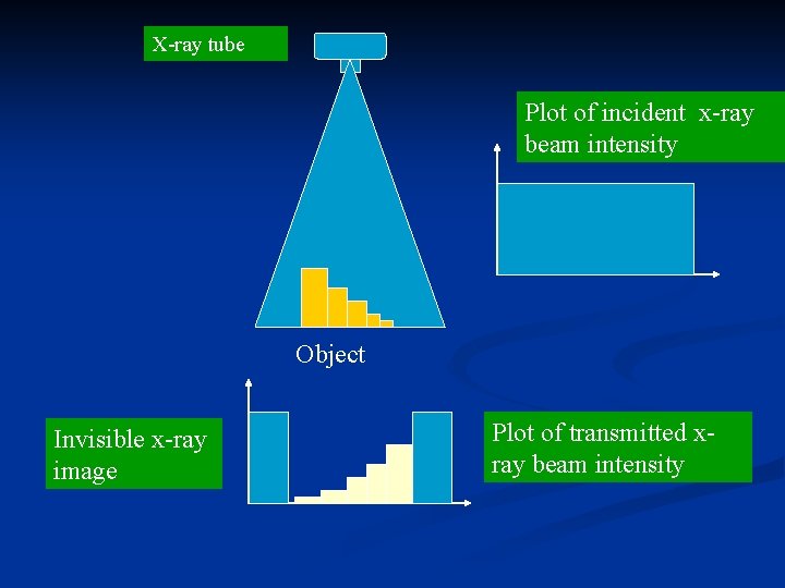 X-ray tube Plot of incident x-ray beam intensity Object Invisible x-ray image Plot of