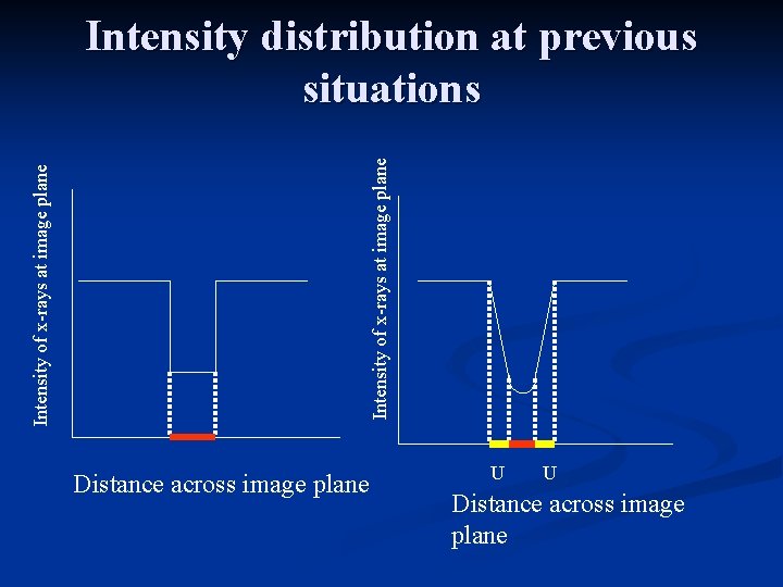 Intensity of x-rays at image plane Intensity distribution at previous situations Distance across image