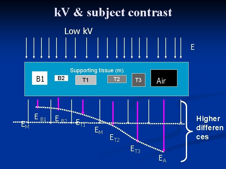 k. V & subject contrast Low k. V E B B 1 EM E