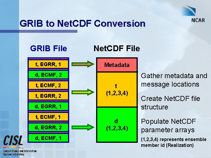 GRIB to Net. CDF Conversion GRIB File Net. CDF File t, EGRR, 1 Metadata
