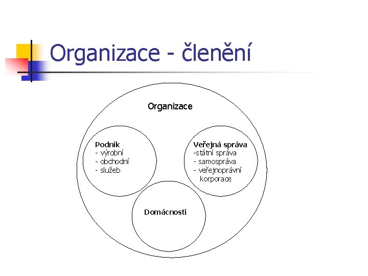 Organizace - členění Organizace Podnik - výrobní - obchodní - služeb Veřejná správa -státní