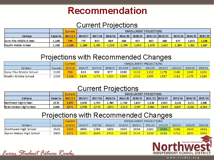 Recommendation Current Projections Current Capacity 2015/16 2016/17 2017/18 2018/19 2019/20 2020/21 Gene Pike Middle